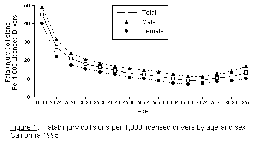 Fatal/Injury chart