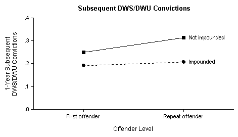 Subsequent DWS/DWU Convictions Chart