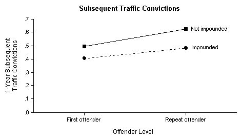 Subsequent Traffic Convictions Chart