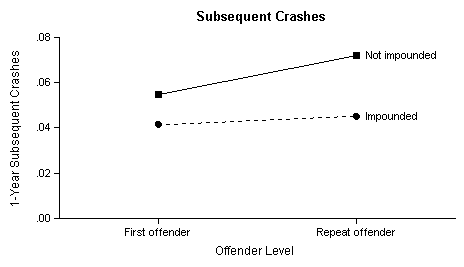 Subsequent Crashes Chart