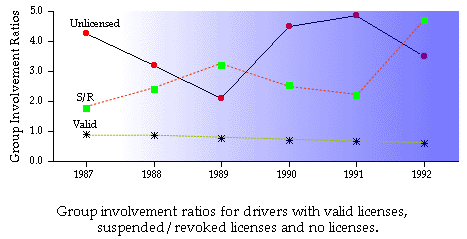Group Involvement Ratios