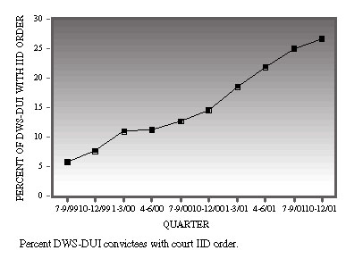 Percent DWS-DUI convictees with court IID order chart