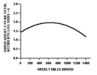 Weekly miles driven chart