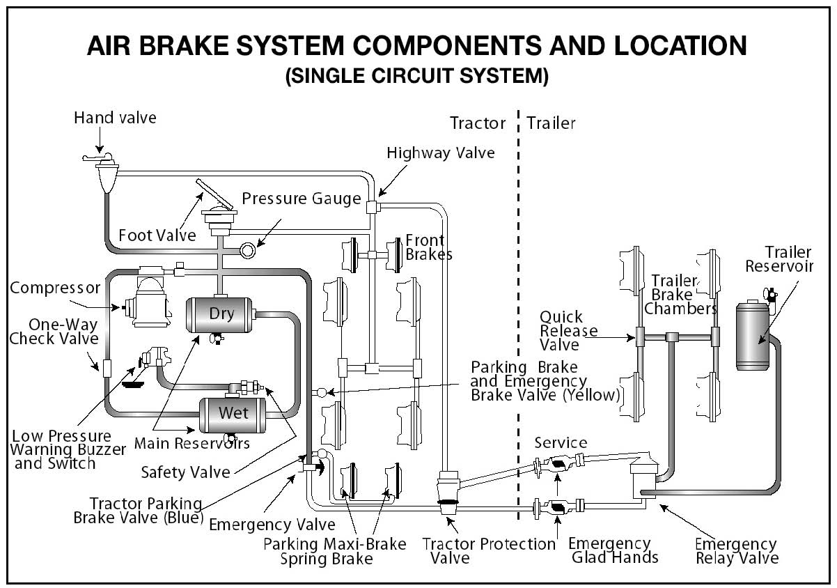 Section 5: Air Brakes