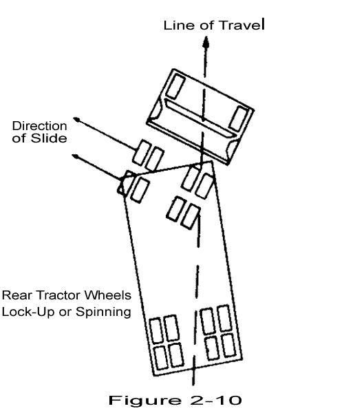 a diagram showing a drive wheel skid