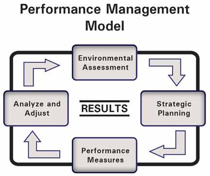 Performance Management Model