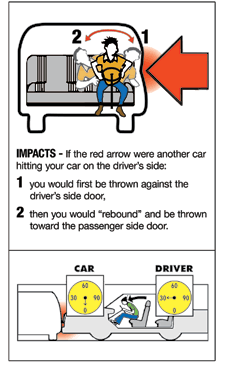 This is an image of a what happens to a driver without a shoulder harness upon impact from another vehicle.