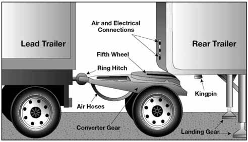 a coupling configuration between trailers