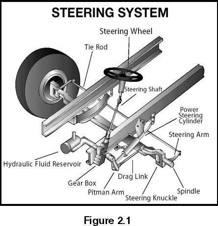 example of a steering system