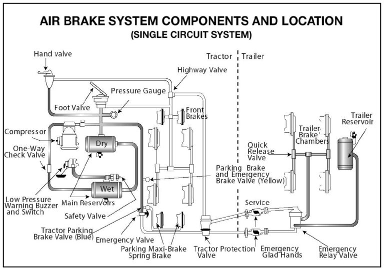 Section 5 Air Brakes California DMV