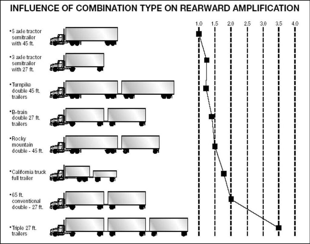 rows of combination vehicles and their rearward amplifications
