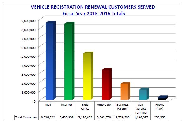 2015-2016 Vehicle registration renewal transactions service delivery table