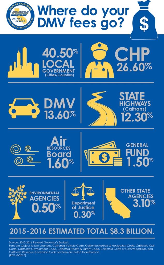 Where do your DMV fees go 2015 Infographic.