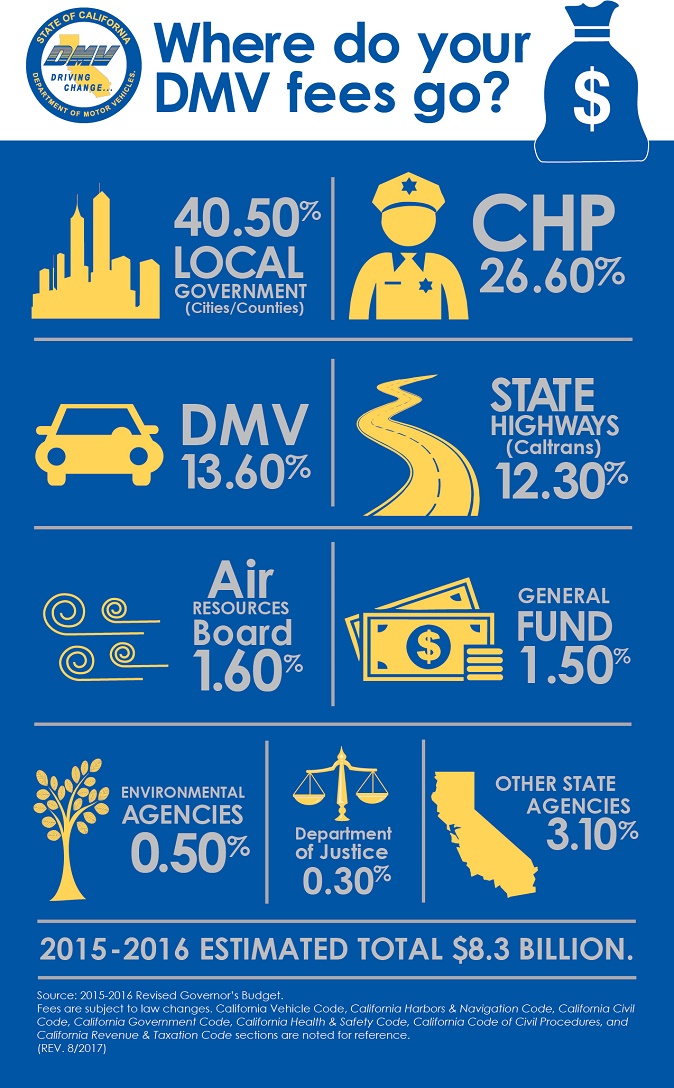Where Did Your 2015 Fees Go? - California DMV