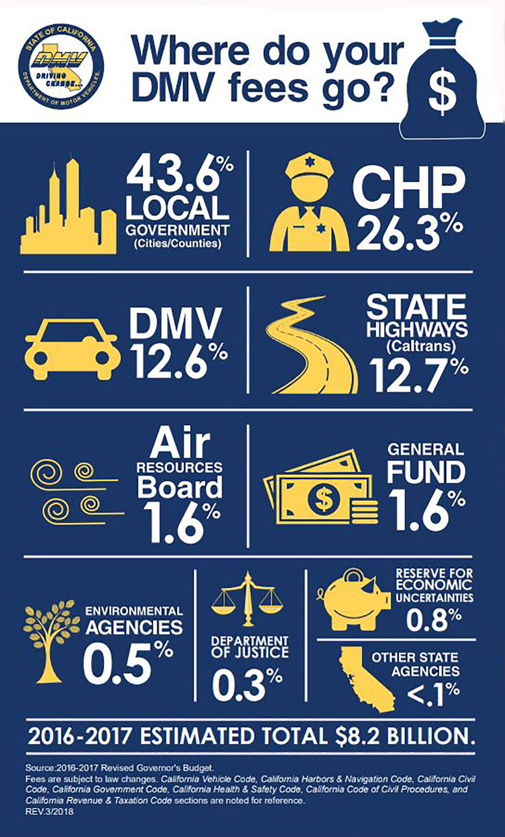 Where Did Your 2016 Fees Go? - California DMV