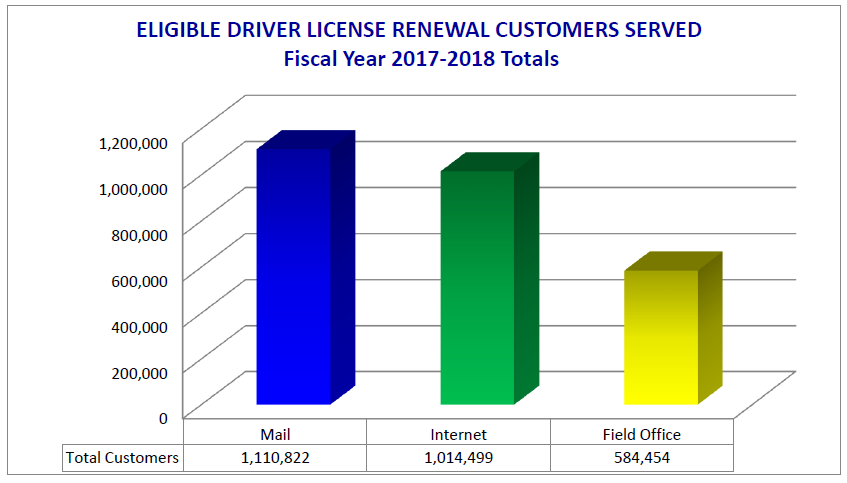 This graph shows driver license renewal transactions for the 2017-2018 fiscal year broken down by service delivery types.