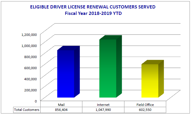 This table shows driver license renewal transactions for the 2018-2019 fiscal year broken down by service delivery types.