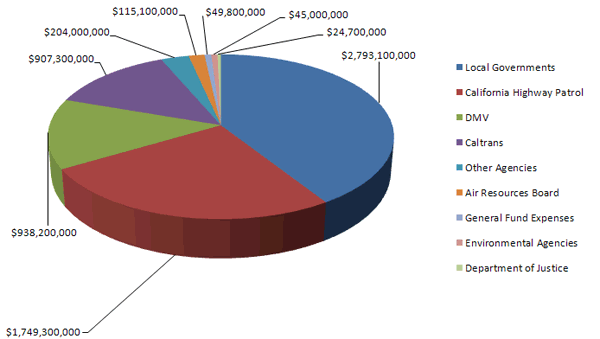 Graph showing where fees collected by DMV went in 2011.