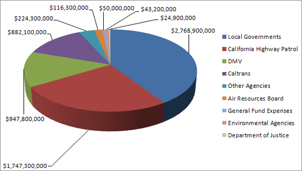 Graph showing where fees collected by DMV went in 2012.