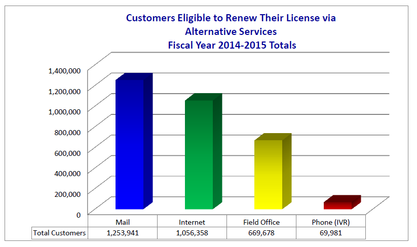 Customers eligible to renew their license via alternative services fiscal year 2014-2015 chart.
