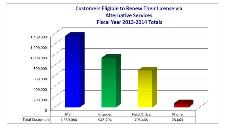 Customers eligible to renew their license via alternative services fiscal year 2013-2014 chart.