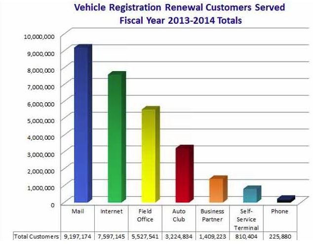 Graph dipicting the Vehicle Registration Renewal Customers Served Fiscal Year 2013-2014 Totals