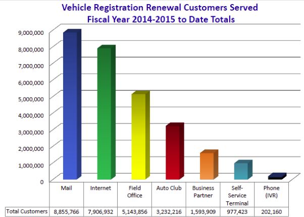 Vehicle registration renewal transactions graph for fiscal year 2014-2015.