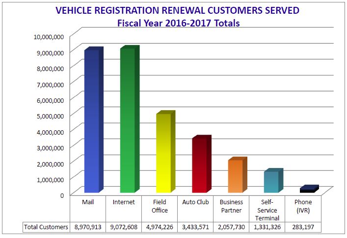 Vehicle registration renewal customers served fiscal year 2016-2017 chart.