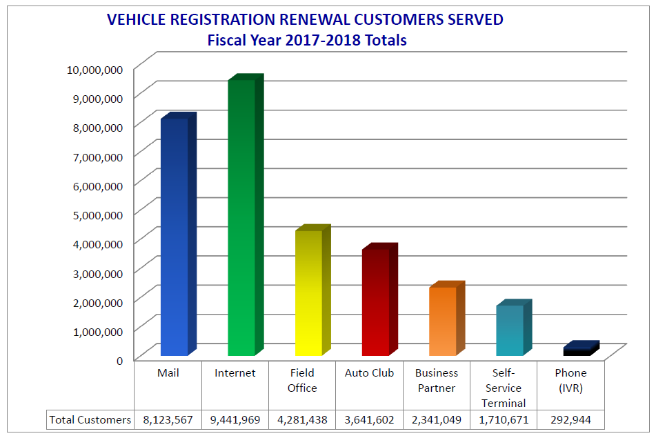 Chart showing vehicle registration renewal customers served for the fiscal year of 2017-2018