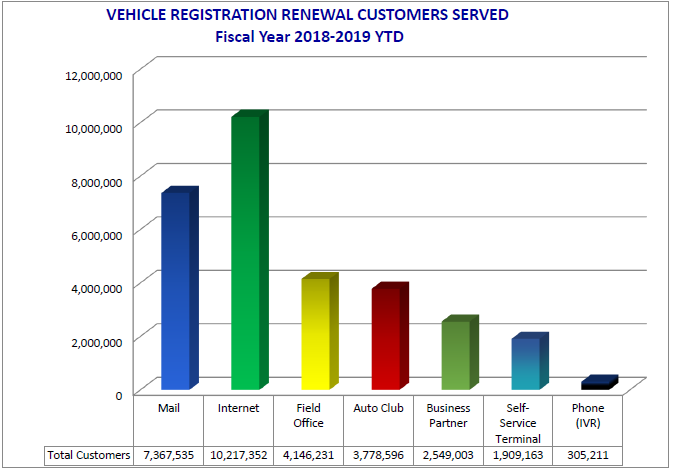 2018-2019 Vehicle registration renewal transactions table.