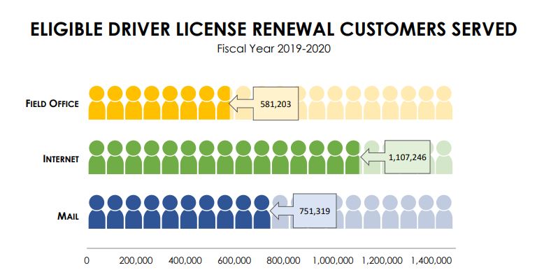 Customers eligible to renew their license via alternative services fiscal year 2019-2020 infographic.