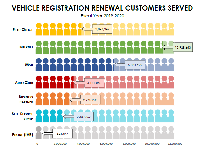 Total of Vehicle registration renewal customers served from field office, to phones in the third quarter of the fiscal year 2019-2020 year to date shown in a visual graph.