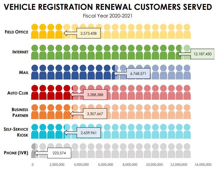 2020 - 2021 vehicle registration renewal customers served