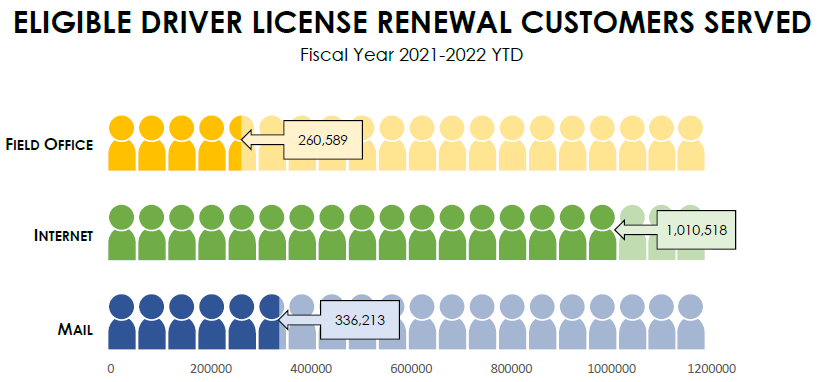 Eligible Driver License Renewal Customers Served Fiscal Year 2021-2022 Year to Date for Field Office, Internet, Mail