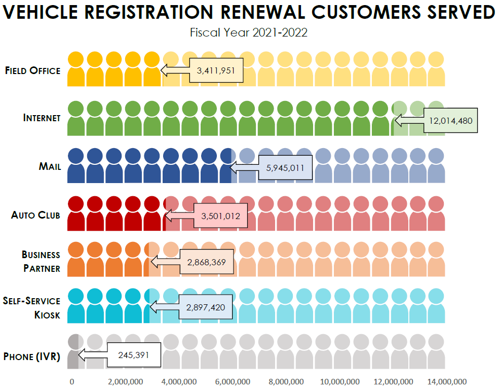 Vehicle Registration Renewal Customers Served for Fiscal Year 2021-2022 for Field Office, Internet, Mail, Auto Club, Business Partner, Self-Service Kiosk, Phone (IVR)