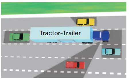 Overhead view of truck labeled "Tractor-Trailer" with shaded areas in front, behind, and to the sides of the cab.