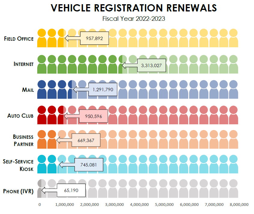 Vehicle Registration Renewals Fiscal Year 2022-2023 for Field Office, Internet, Mail, Auto Club, Business Partner, Self-Service Kiosk, Phone (IVR)