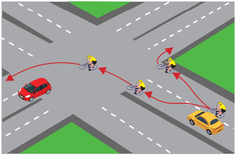 Intersection showing left and right turn options for a bicyclist. The bicyclist uses the left lane to turn left, and the right shoulder to turn right.
